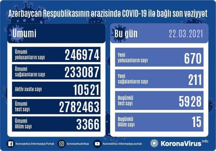    Azərbaycanda daha 670 nəfər virusa yoluxub,    15 nəfər ölüb        
