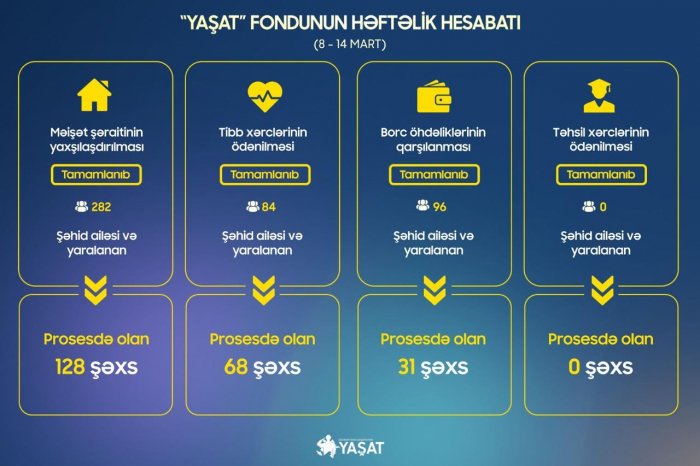  “YAŞAT” Fondu 4882 şəxsi öhdəliyə götürüb  