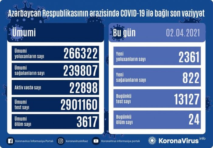    Daha 2361 nəfər COVID-19-a yoluxdu   