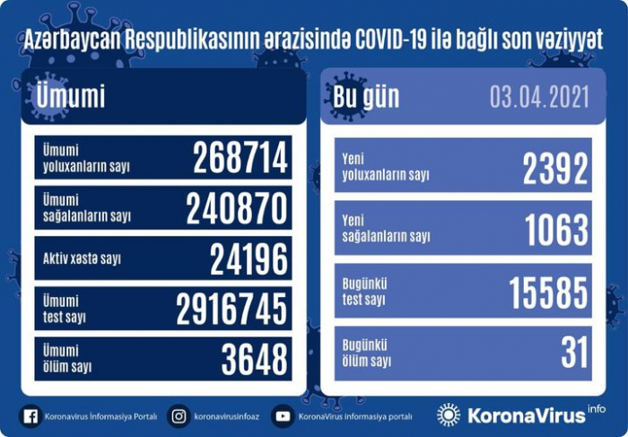  2392 yeni yoluxma qeydə alındı,   31 nəfər vəfat etdi      