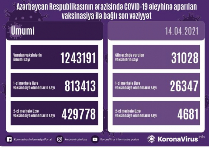   Hoy se administran 31 028 vacunas contra el coronavirus en Azerbaiyán  