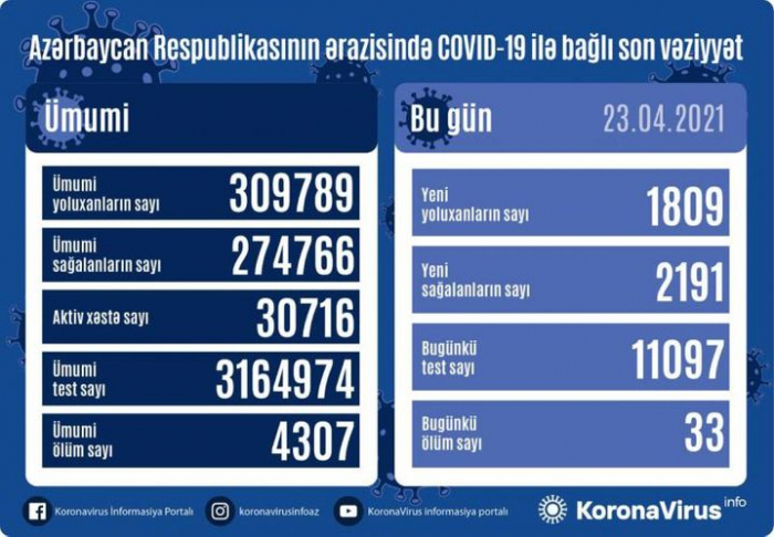   COVID-19:  In Aserbaidschan 1809 neue Fälle von Coronavirus- Infektion registriert 