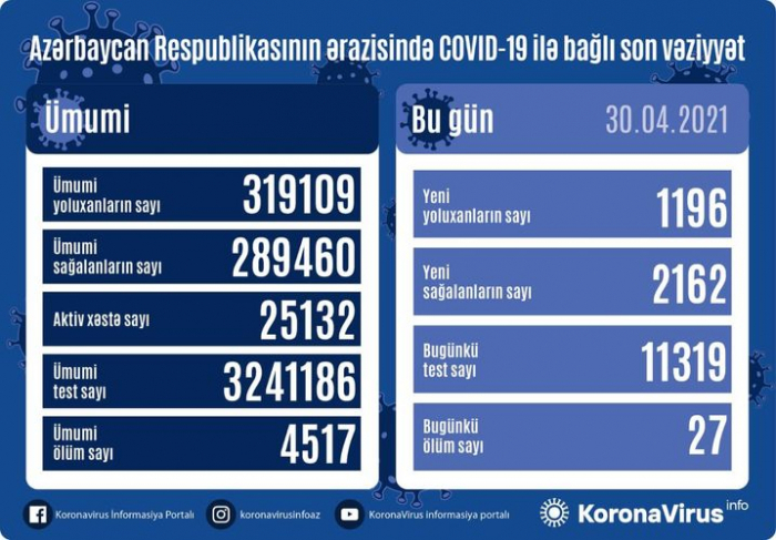     أذربيجان:   تسجيل 1196 حالة جديدة للاصابة بفيروس كورونا المستجد  