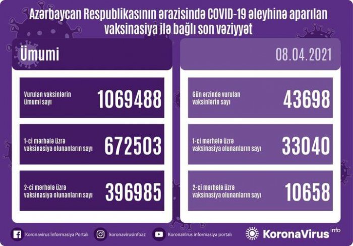 Azərbaycanda peyvənd olunanların sayı açıqlandı  