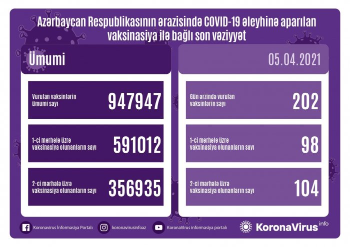    İndiyədək peyvənd olunanların sayı açıqlandı   