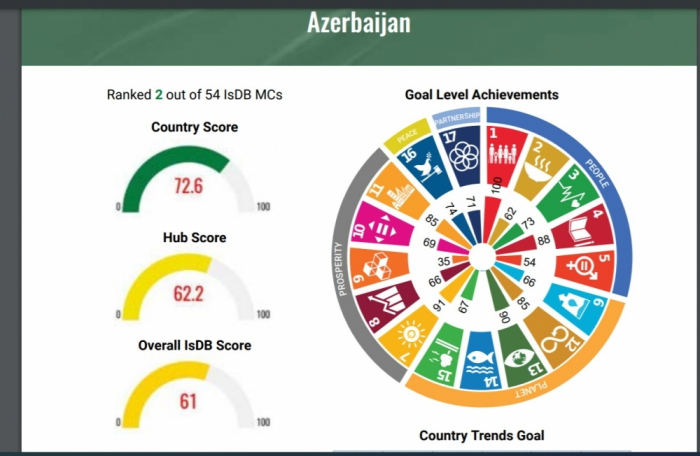 Azerbaiyán ocupa el segundo lugar entre los países miembros del Banco Islámico de Desarrollo en el logro de las metas de los ODS