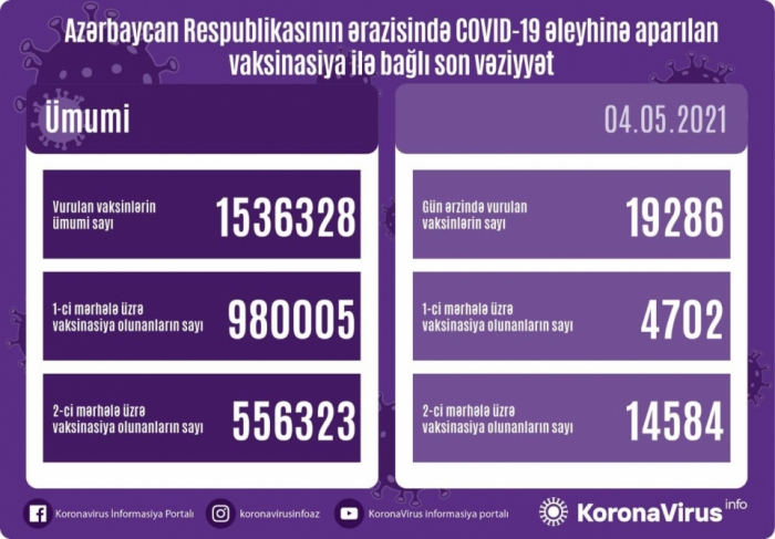  تطعيم 19 ألفا و286 شخص في أذربيجان خلال اليوم 