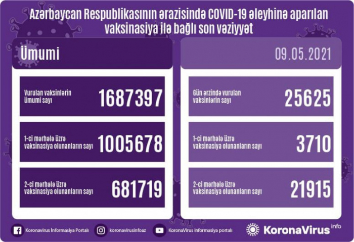   Hoy se administran 25 625 vacunas contra el coronavirus en Azerbaiyán  