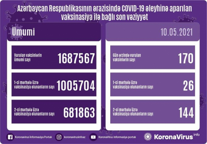   تطعيم 170 شخص في أذربيجان خلال اليوم  