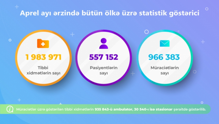 Apreldə 1,4 milyondan çox tibbi xidmət göstərilib