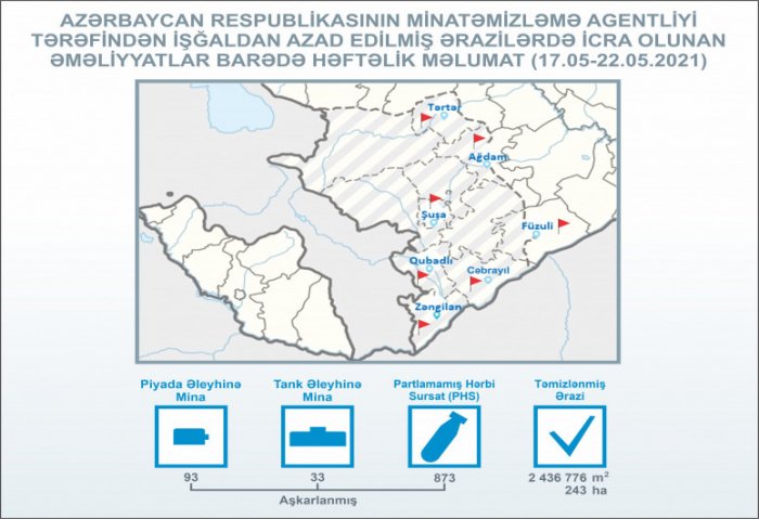   ANAMA:  La semana pasada se encontraron 126 minas en Karabaj 