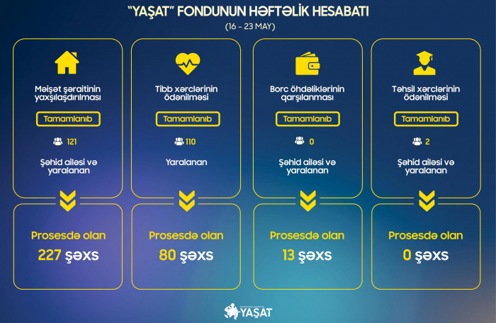  “YAŞAT” daha 121 şəhid və qazi ailəsinin məişət şəraitini yaxşılaşdırdı  