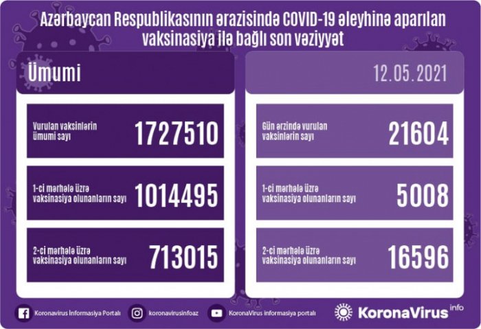     COVID-19 əleyhinə peyvənd olunanların sayı açıqlandı   