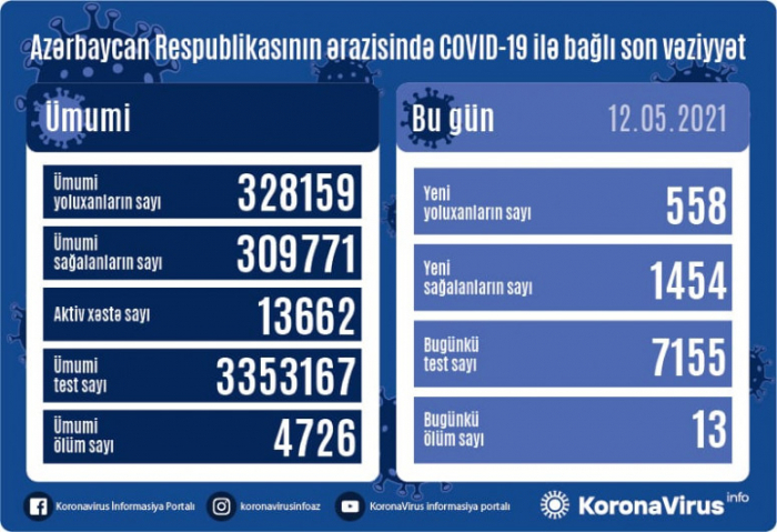     أذربيجان:   تسجيل 558 حالة جديدة للاصابة بفيروس كورونا المستجد   