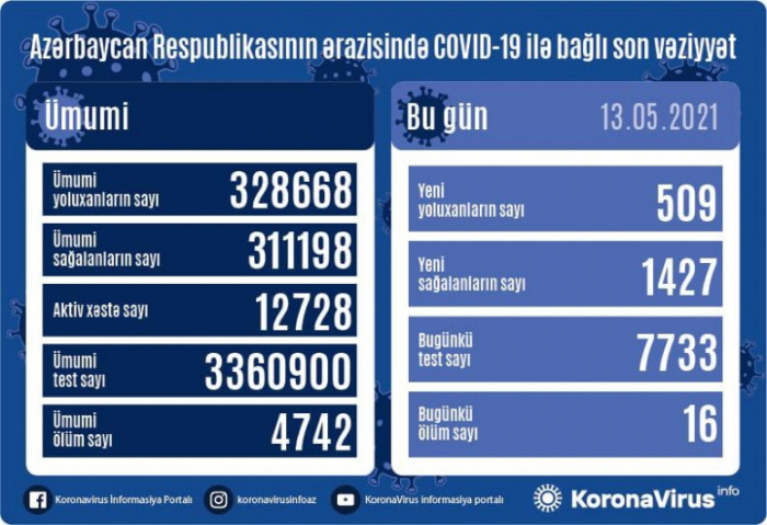     أذربيجان:   تسجيل 509 حالة جديدة للاصابة بفيروس كورونا المستجد   