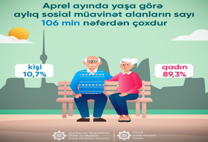 Yaşa görə sosial müavinət alanların sayı artıb