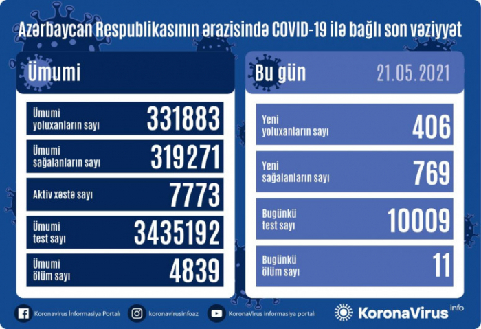     أذربيجان:   تسجيل 406 حالة جديدة للاصابة بفيروس كورونا المستجد     