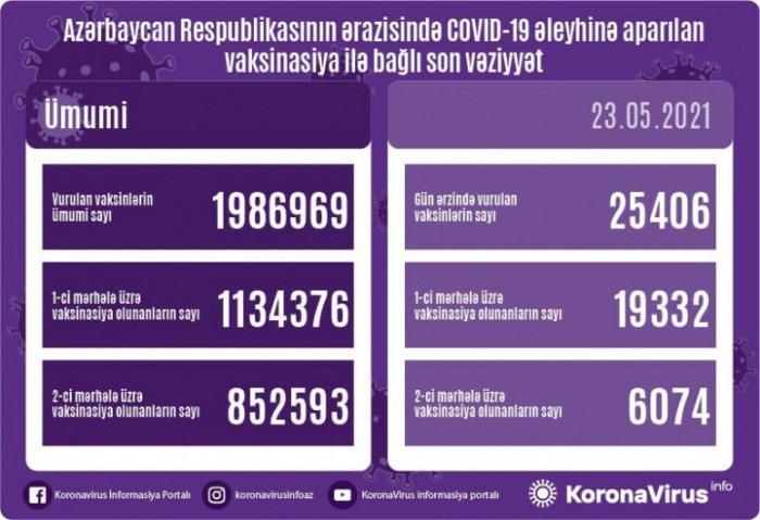  COVID-19 əleyhinə peyvənd olunanların sayı açıqlandı   