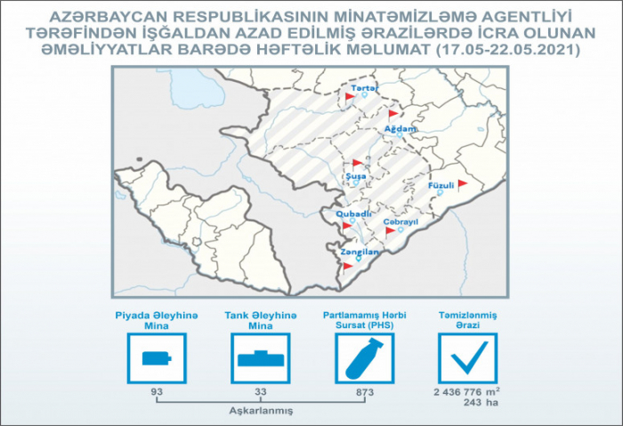    ANAMA ötən həftə 126 mina aşkarlayıb  