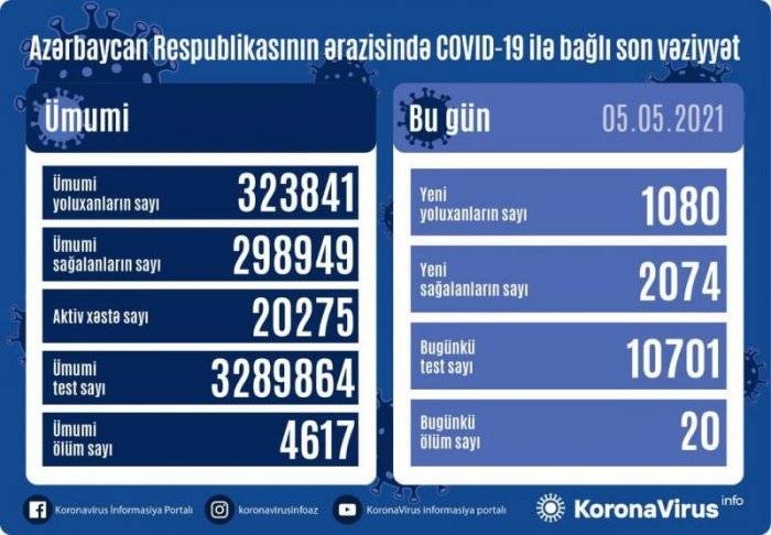 Daha 2074 koronavirus xəstəsi sağaldı -   20 ölü      