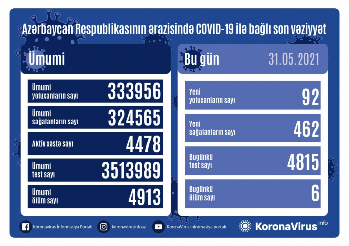     أذربيجان:   تسجيل 92 حالة جديدة للاصابة بفيروس كورونا المستجد     