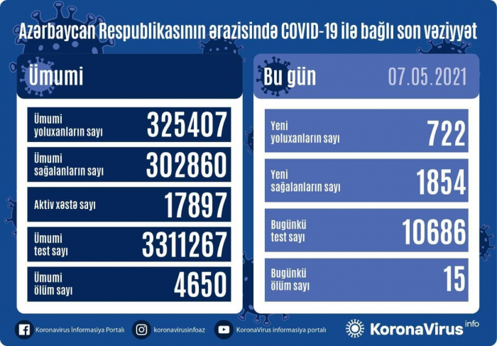   COVID-19:  In Aserbaidschan 722 neue Fälle registriert 