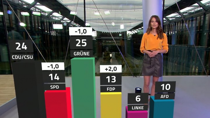 FDP legt zu, Grüne weiter vorn