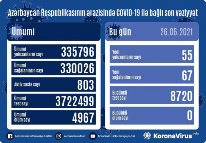   أذربيجان:    تسجيل 55 حالة جديدة للإصابة بعدوى كوفيد 19 