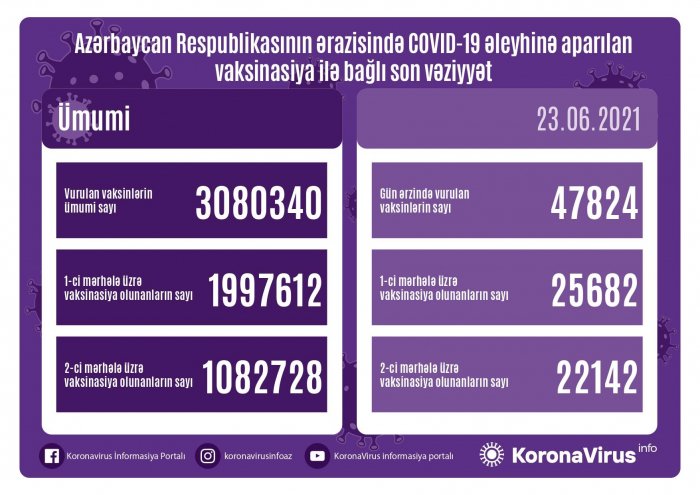    Son sutkada peyvənd olunanların sayı açıqlandı    