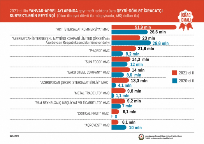 Azerbaiyán nombra a las mejores empresas exportadoras