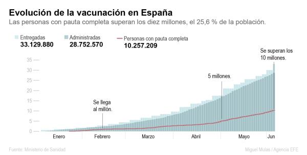 España supera los 10 millones de inmunizados con una incidencia estabilizada