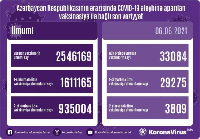    İndiyədək neçə nəfər peyvənd olunub? -  RƏSMİ   