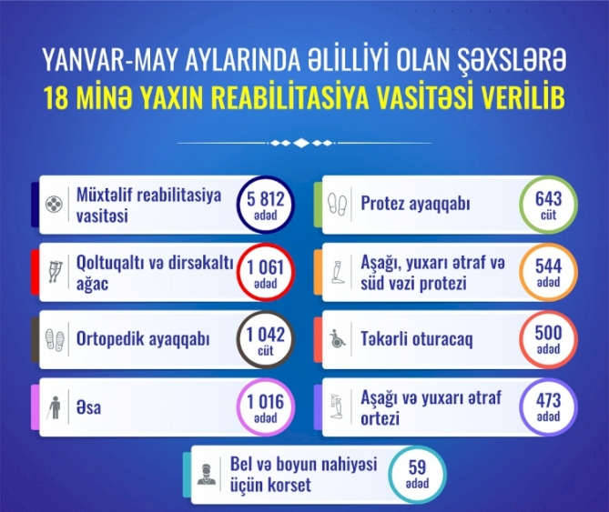 Əlilliyi olan şəxslərə 18 minə yaxın reabilitasiya vasitəsi verilib