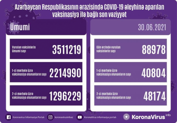     أذربيجان:   تطعيم 88 ألفا و978 شخص بلقاح كورونا خلال 30 يونيو  