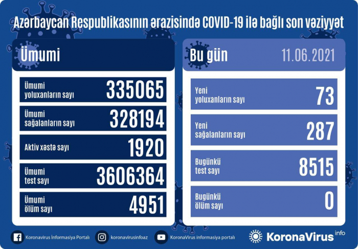     أذربيجان:   تسجيل 73 حالة جديدة للإصابة بعدوى فيروس كورونا المستجد كوفيد 19  