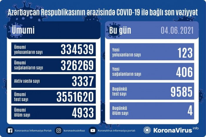    Azərbaycanda daha 123 nəfər koronavirusa yoluxdu   