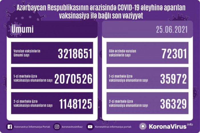    Peyvənd olunanların sayı açıqlandı   