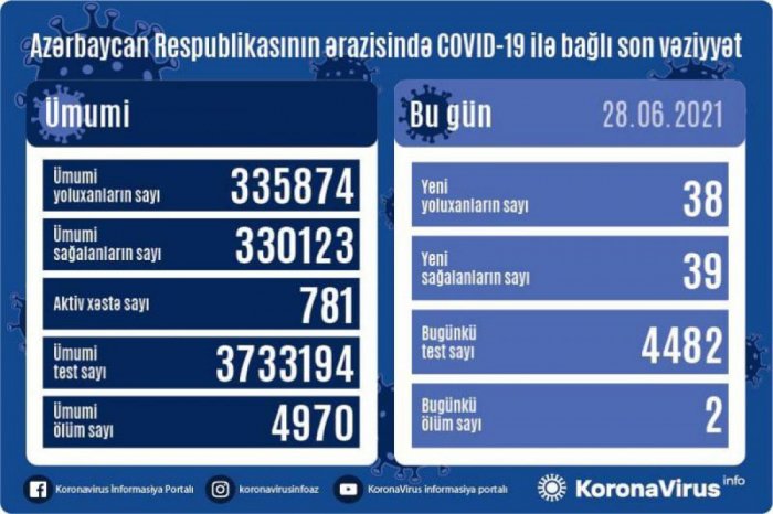    Azərbaycanda 38 nəfər koronavirusa yoluxub   