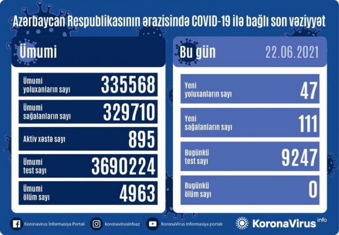  Son sutkada COVID-19-dan ölüm qeydə alınmadı  
 