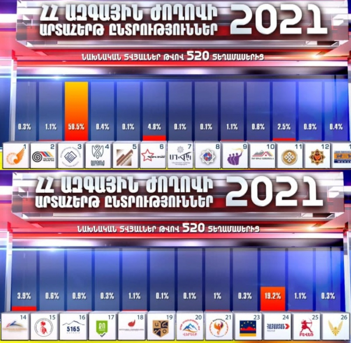  Arménie/Législatives: Pachinian remporte la majorité 