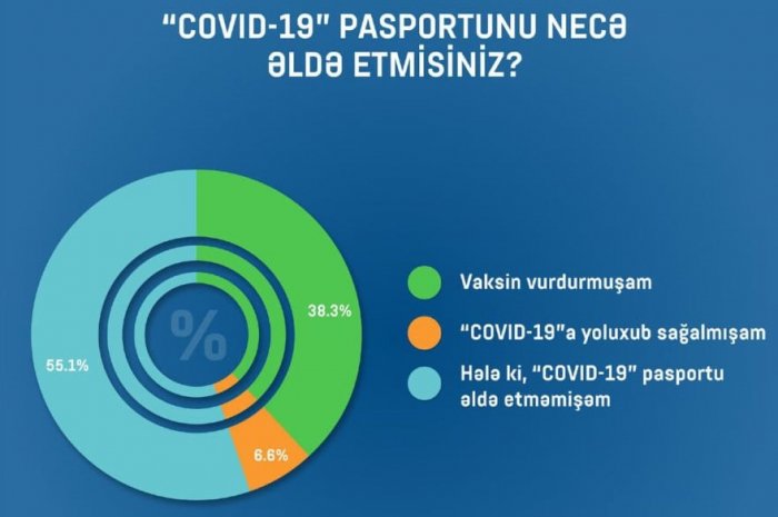    Sorğu:   Respondentlərin 43,9 faizi Covid pasportu almağı düşünür 