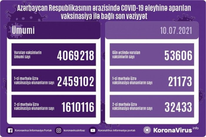          Peyvənd olunanların sayı açıqlanıb   