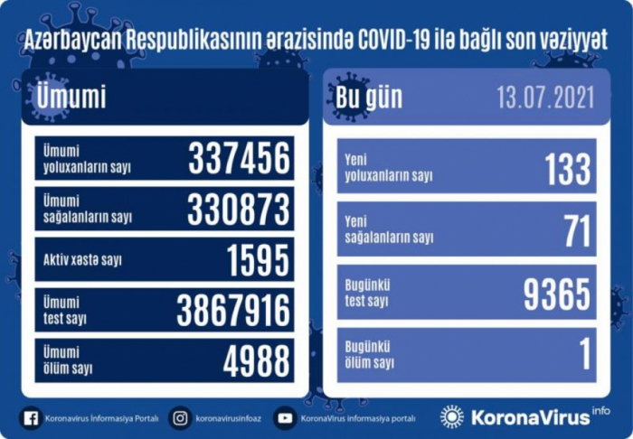 أذربيجان: تسجيل 133 حالة جديدة للإصابة بعدوى كوفيد 19 