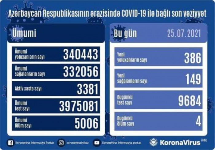    Azərbaycanda daha 386 nəfər koronavirusa yoluxdu     
