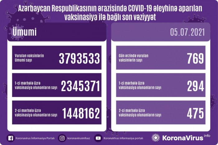   Peyvənd olunanların sayı açıqlanıb   