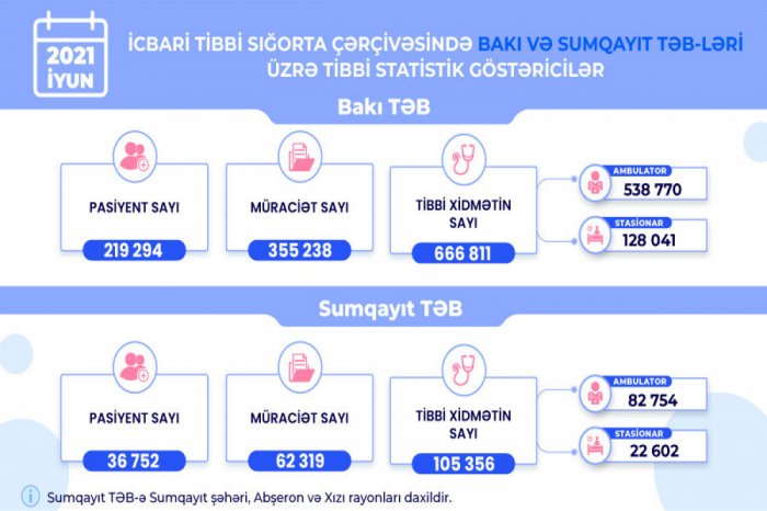Bakı və Sumqayıtda əhaliyə 772 mindən çox tibbi xidmət göstərilib