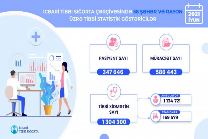 58 şəhər və rayonda 1,3 milyondan çox tibbi xidmət göstərilib