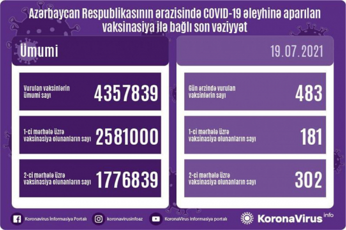 Revelan el número de los vacunados en Azerbaiyán