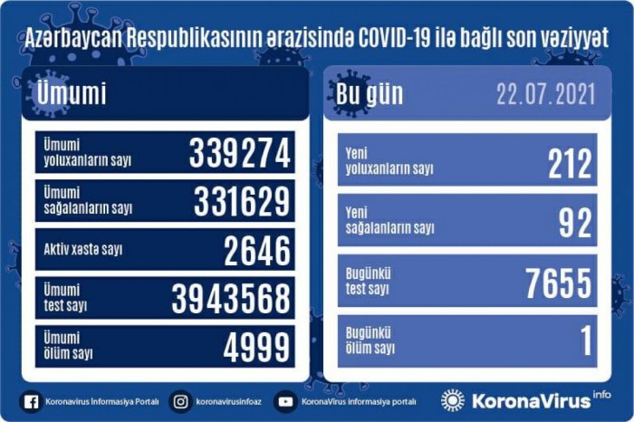    Azərbaycanda 212 nəfər koronavirusa yoluxub   