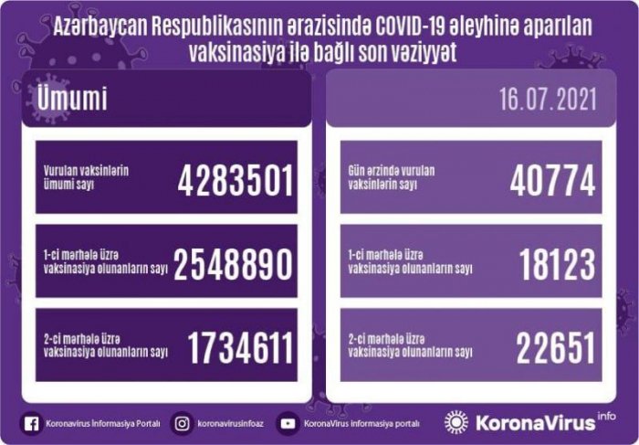 Peyvənd olunanların sayı açıqlandı  
